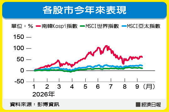 各股市今年来表现 数据源:彭博资讯