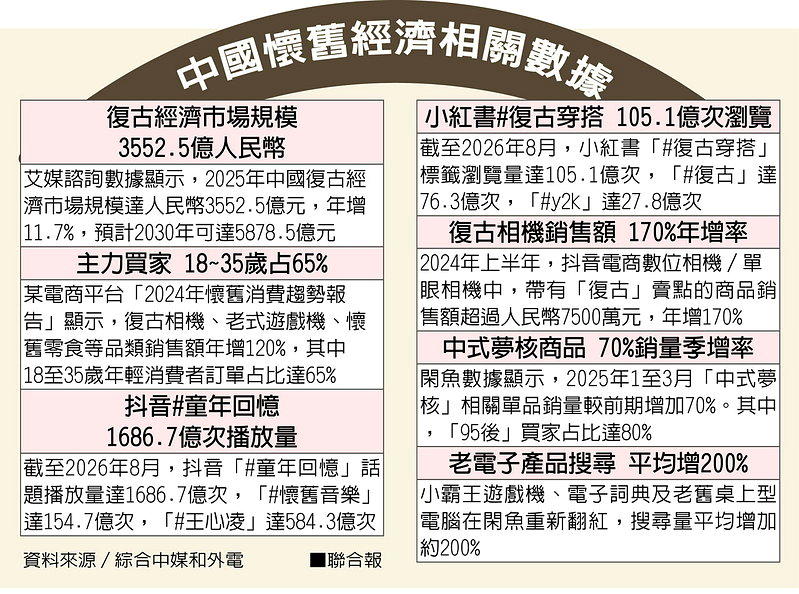 中国怀旧经济相关数据(数据源/综合中媒和外电)