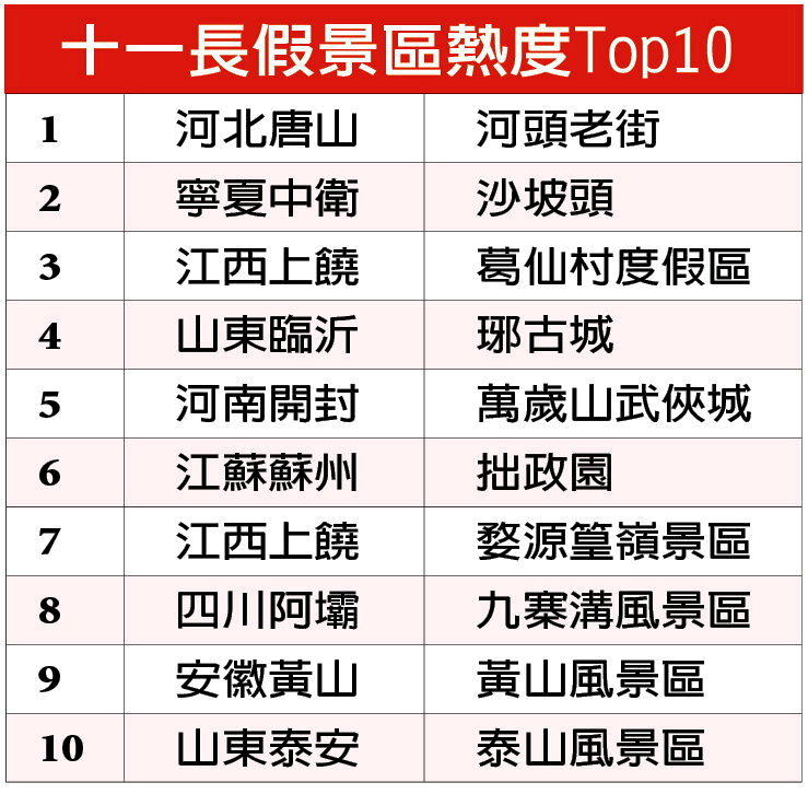 十一长假景区热度Top10