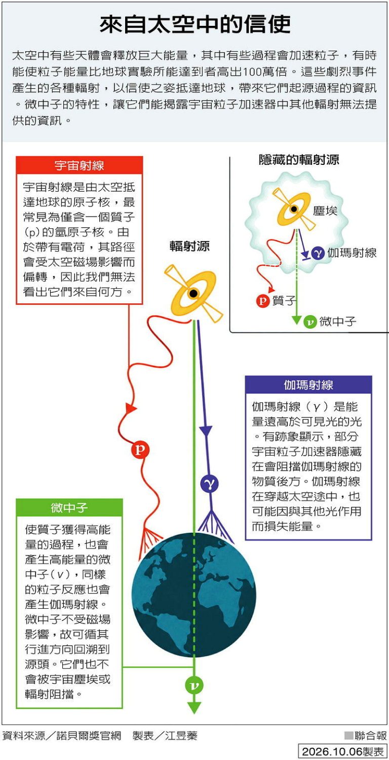 通过微中子与外星人沟通? 哈尔森:不会往这方面深入 来自太空中的信使 (制表/江昱蓁)