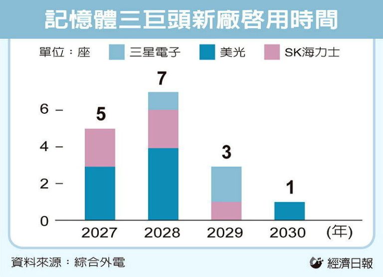 中企示警:全球内存短缺 至少持续三年