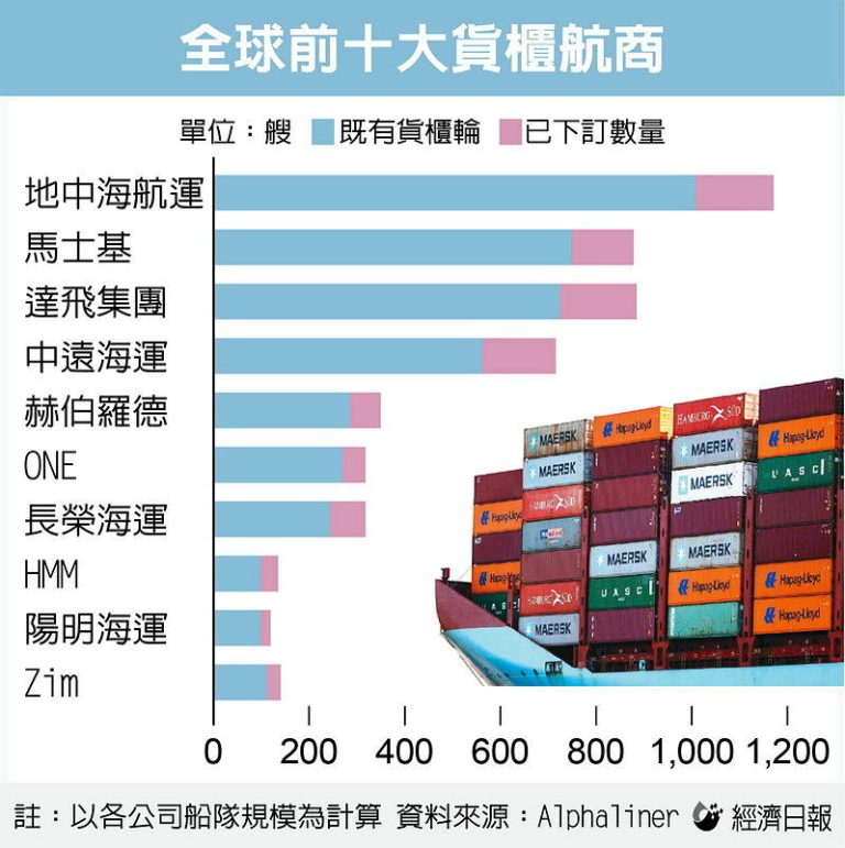 全球前十大货柜航商(数据源：Alphaliner)