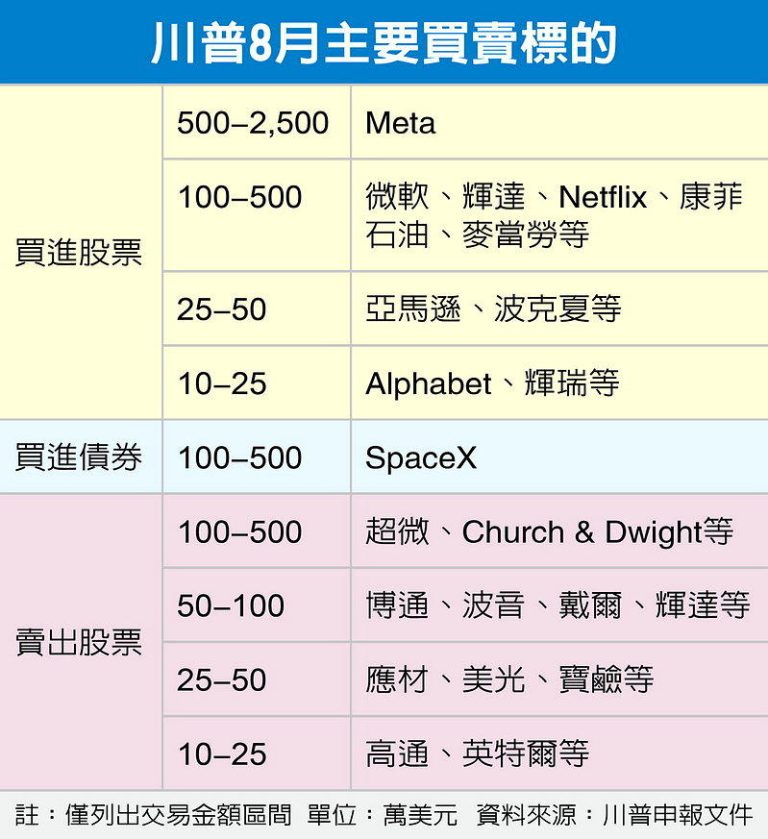 川普8月大买Meta、麦当劳、微软股票 各敲进逾100万美元 川普8月主要买卖标的(数据源:川普申报文档)