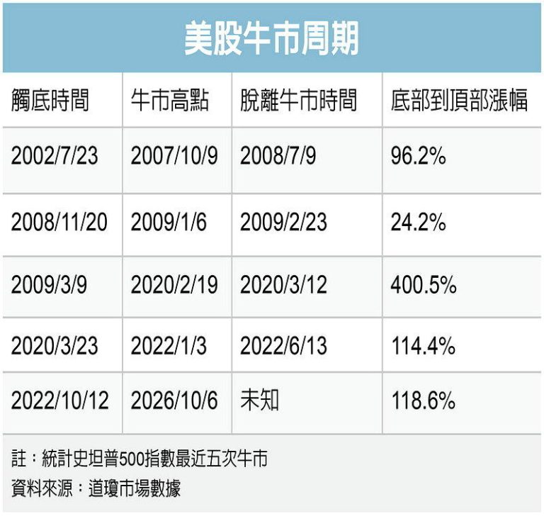 美股牛市周期(数据源：道琼市场数据)