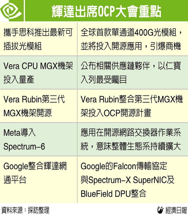 Nvidia携手思科 进击光通信市场 推可插拔光模块 辉达出席OCP大会重点(数据源:采访整理)