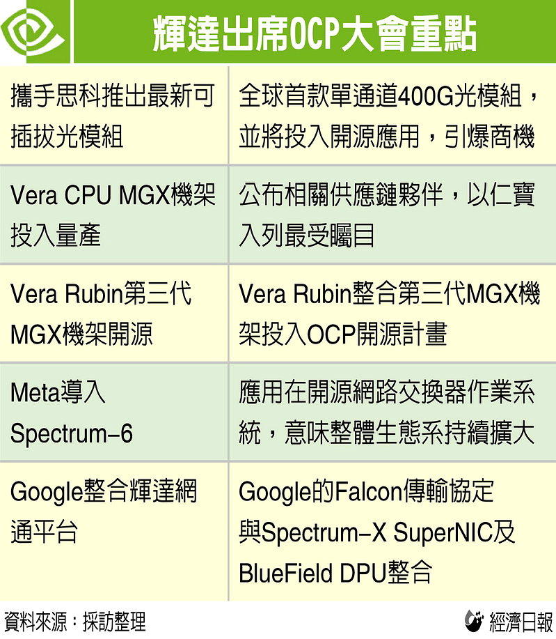辉达出席OCP大会重点(数据源:采访整理)