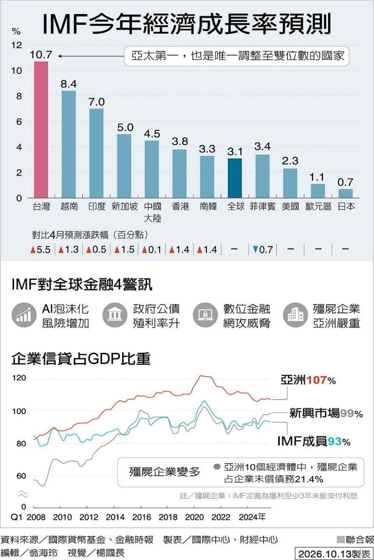 IMF示警:各国债台高筑 恐酿全球金融动荡