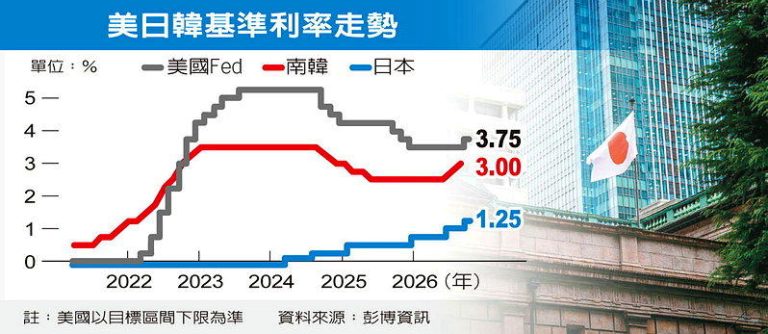 日韩抗通膨 不排除再度升息