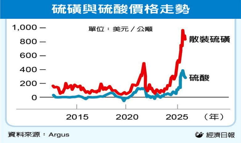 联合国警告:荷莫兹海峡化肥运输若持续卡关 亚非将面临粮食危机 硫磺与硫酸价格走势 数据源:Argus