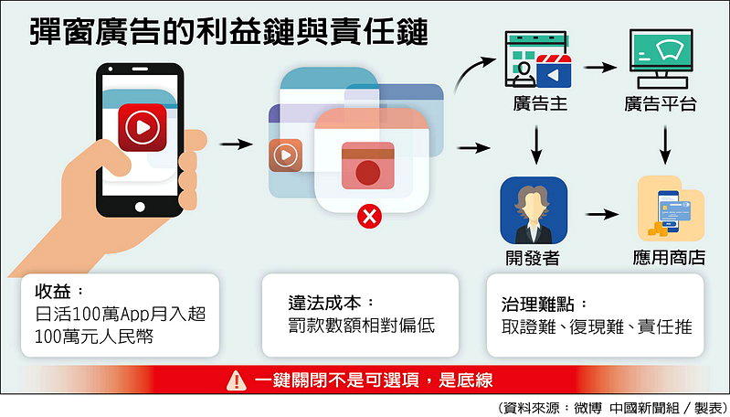 弹窗广告的利益链与责任链(数据源:微博 中国新闻组/制表)