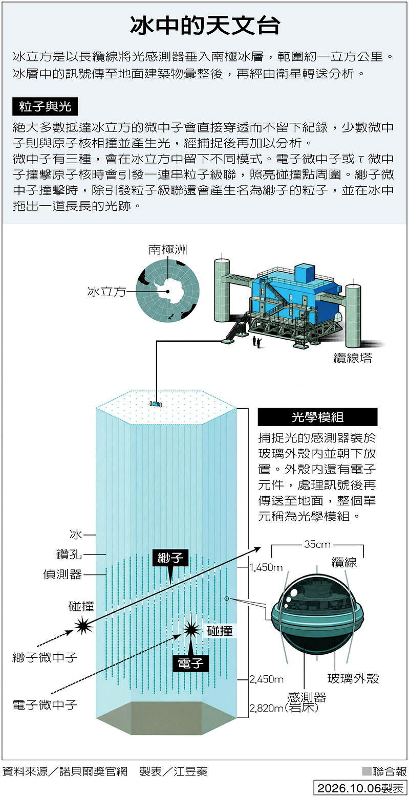冰中的天文台 (制表/江昱蓁)