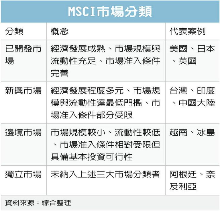 印尼恐遭MSCI降级 改列「独立」市场 股汇大崩跌 MSCI市场分类(数据源:综合整理)